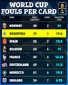 Statistica privind cartonașele galbene acordate la CM 2026. Foto: The Sun