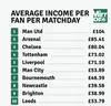 Cât cheltuie în medie un fan pentru un meci de Premier League al echipei favorite (sumele sunt în lire sterline)/ Foto: captură mirror.co.uk - Valueball