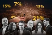 REZULTATE EXIT-POLL Alegeri București 2025: Ciprian Ciucu, pe primul loc la 6 procente în fața lui Daniel Băluță / Scor slab pentru un candidat cotat cu șanse