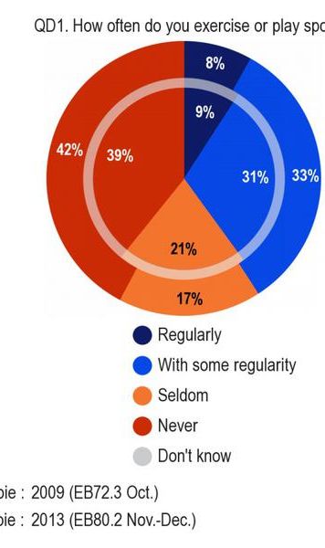 Eurobarometru: 60% dintre romani nu fac niciodata sport