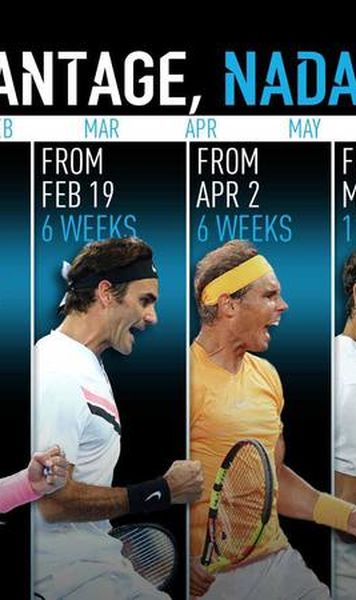 Clasamentul ATP - Afacere în doi: Rafael Nadal revine pe locul întâi, după ce l-a detronat pe Roger Federer