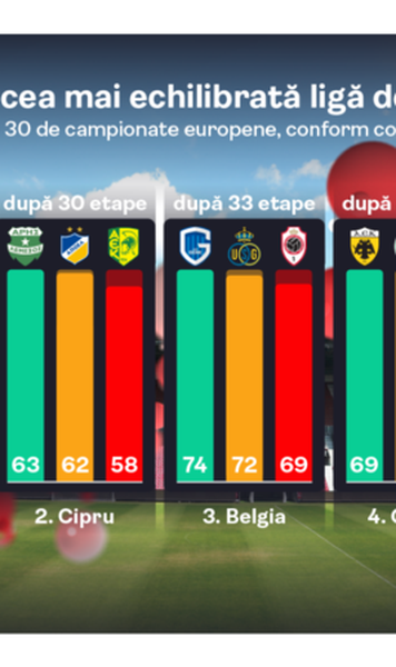 SuperLiga e cea mai echilibrată ligă de top din Europa