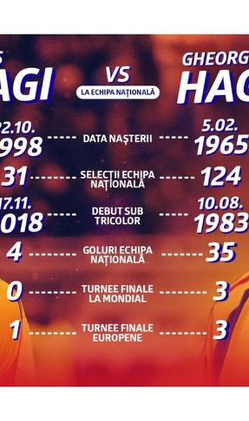 [P] Infografic: Arc peste timp, Gheorghe Hagi față în față cu Ianis Hagi la echipa națională