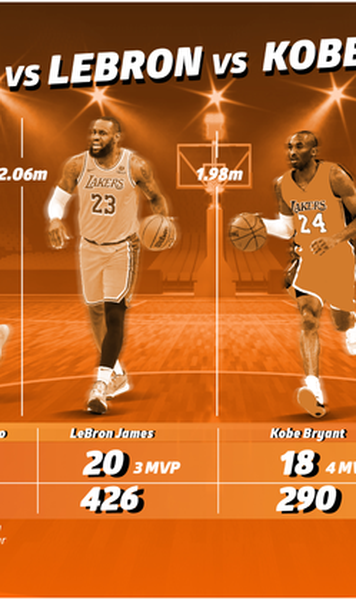 [P] INFOGRAFIC: All Star Game, comparație între Giannis, LeBron, Kobe și Jordan