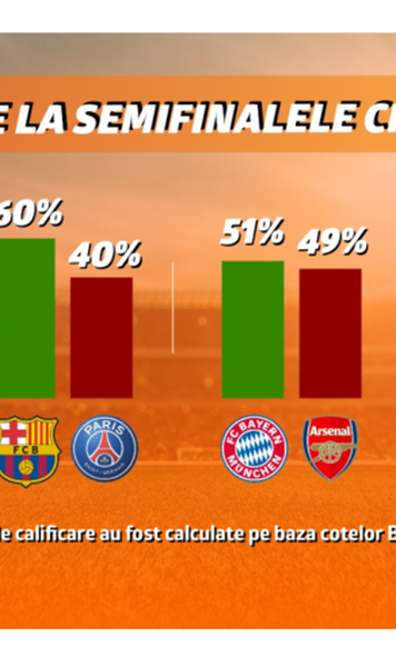 [P] INFOGRAFIC: Șansele de calificare în semifinalele Ligii Campionilor