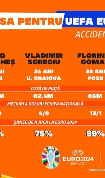 [P] INFOGRAFIC | Accidentații României: ce șanse au de a evolua la EURO 2024?