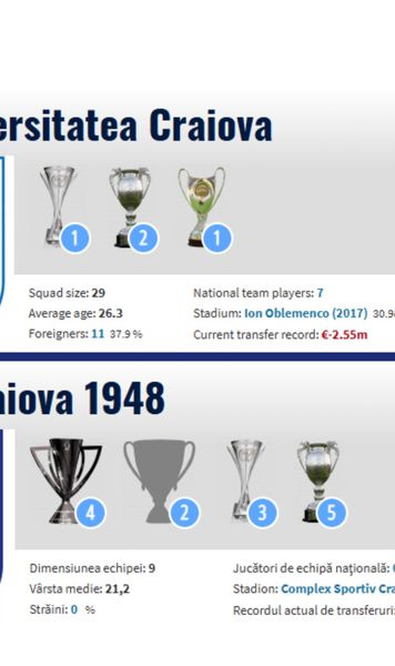 Update la palmaresul Craiovei  Transfermarkt a efectuat   modificări  după decizia instanței din 5 februarie. Cum a împărțit trofeele „Științei”