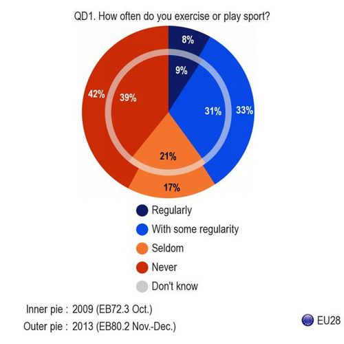 Eurobarometru: 60% dintre romani nu fac niciodata sport