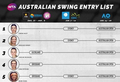 WTA: Unde încep sezonul 2019 jucătoarele din TOP 20/ Simona Halep, debut la Sydney (7-12 ianuarie)