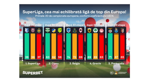 SuperLiga e cea mai echilibrată ligă de top din Europa