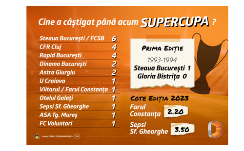 [P] Farul și Sepsi dau startul noului sezon în Supercupa României, alături de surprizele Betano