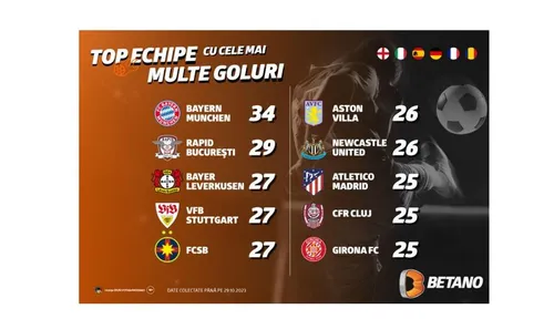 [P] Infografic: Top echipe cu cele mai multe goluri marcate în fotbalul european și România