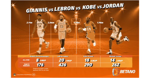 [P] INFOGRAFIC: All Star Game, comparație între Giannis, LeBron, Kobe și Jordan