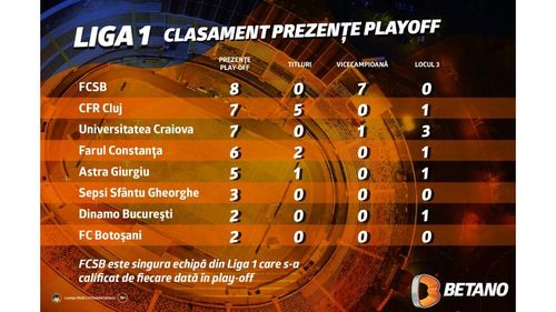 [P] INFOGRAFIC: Liga 1, clasamentul prezențelor în playoff