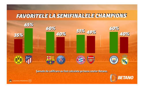 [P] INFOGRAFIC: Șansele de calificare în semifinalele Ligii Campionilor