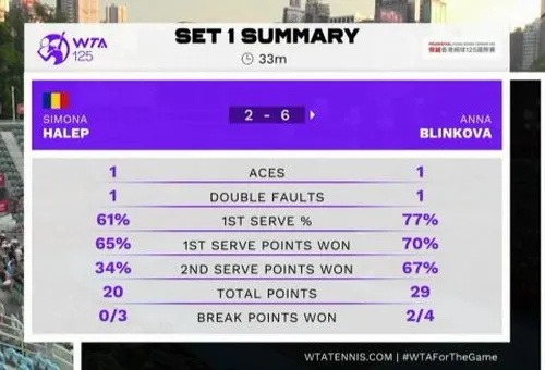 Primul set în Halep - Blinkova Captură WTA.jpg