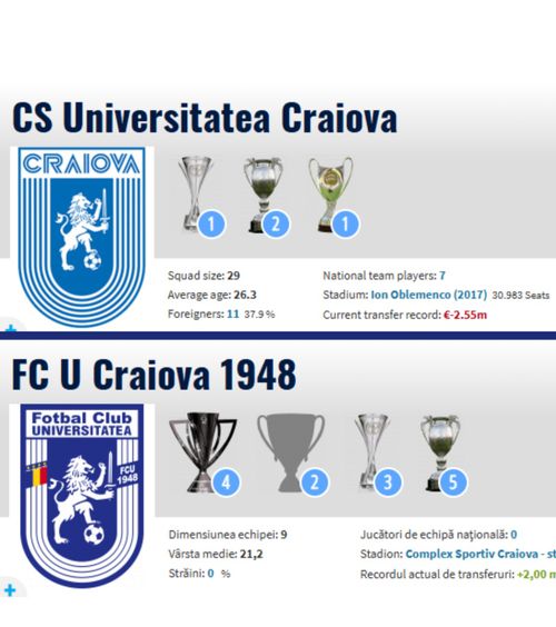 Update la palmaresul Craiovei  Transfermarkt a efectuat   modificări  după decizia instanței din 5 februarie. Cum a împărțit trofeele „Științei”