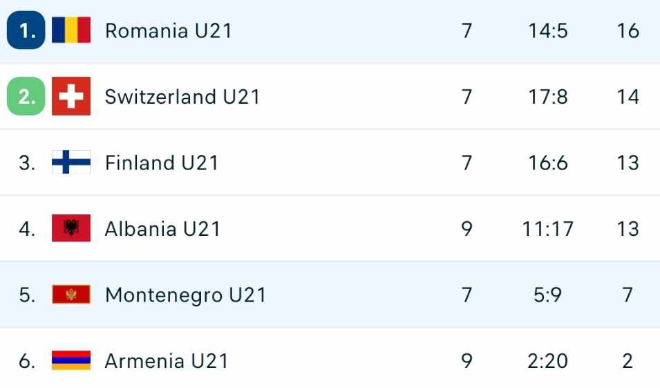 România U21 - Muntenegru U21 1-0   Louis Munteanu  a adus victoria, în drumul spre EURO 2025