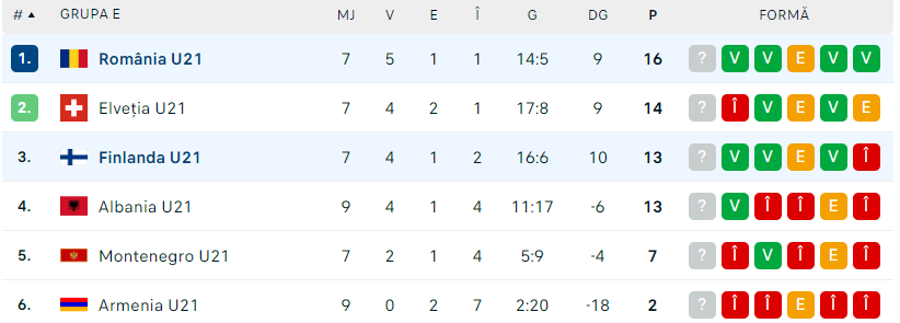 Finlanda U21 - România U21 2-0  Calificarea la  Euro 2025 , în pericol după eșecul din Nord