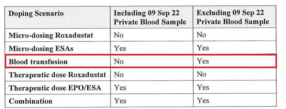 În motivare scrie că, dacă este inclusă proba de sânge respectivă, atunci nu există doping prin transfuzie în cazul Simonei