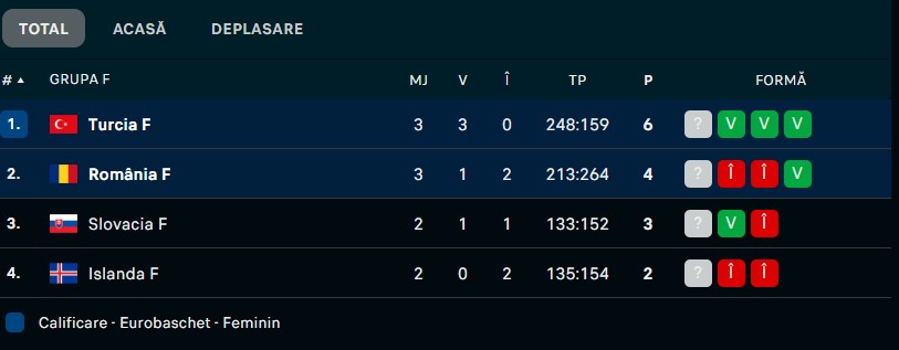 Clasament grupa F/ Foto: Captură ecran Flashscore.ro