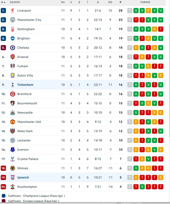 Clasamentul din Premier League la ora actuală/ Foto: Captura ecran Flashscore.ro