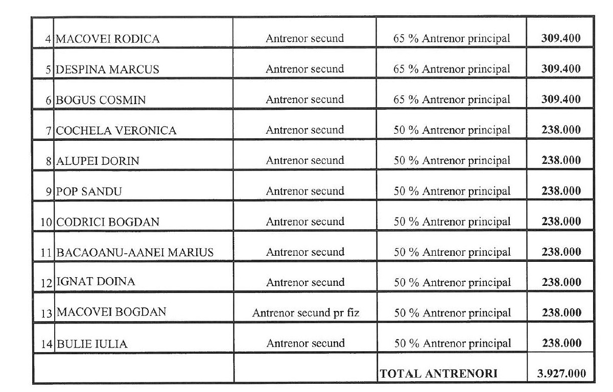 Suma propusă pentru Sandu Pop este de 238.000 de euro. Sursă: Tabelul înaintat de Federația Română de Canotaj către COSR în vederea premierilor pentru performanțele obținute la JO Paris 2024