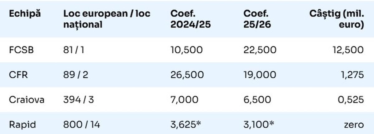 *Rapid preia, de fapt, coeficientul minim grație coeficientului de țară